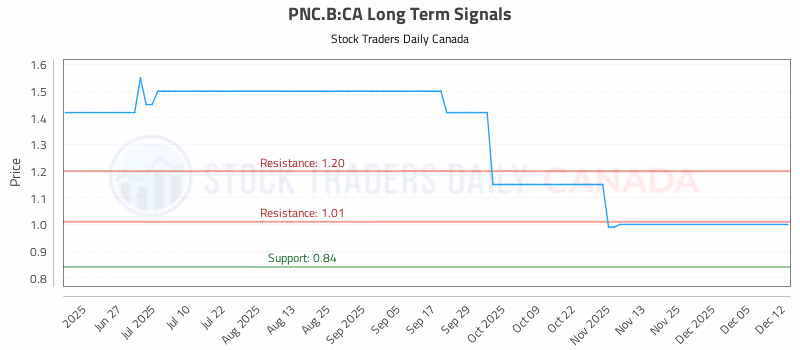 Stock Chart for PNC.B:CA