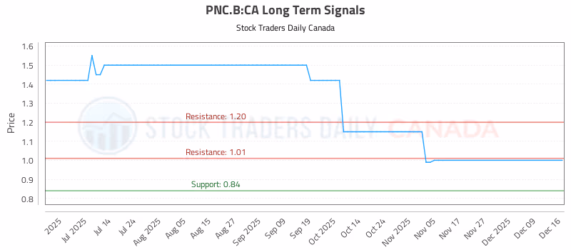 Stock Chart for PNC.B:CA