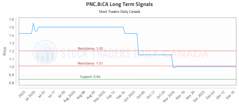 Stock Chart for PNC.B:CA