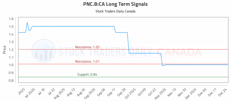 Stock Chart for PNC.B:CA