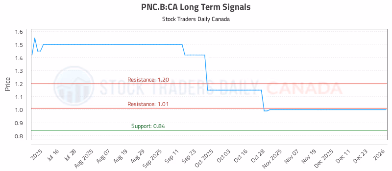 Stock Chart for PNC.B:CA