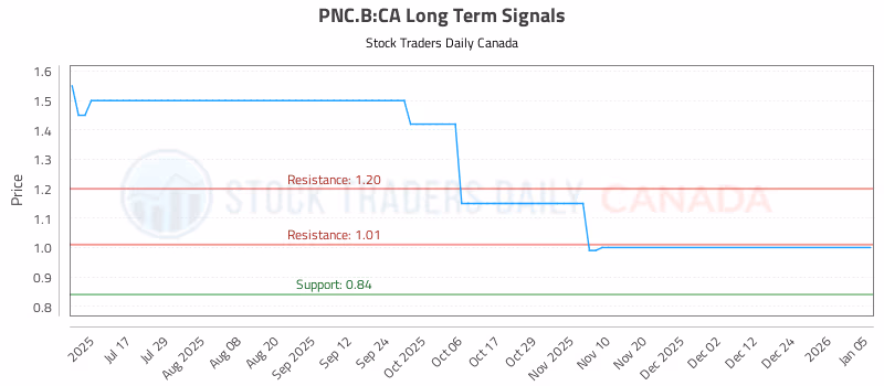 Stock Chart for PNC.B:CA