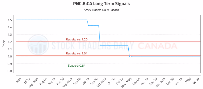 Stock Chart for PNC.B:CA