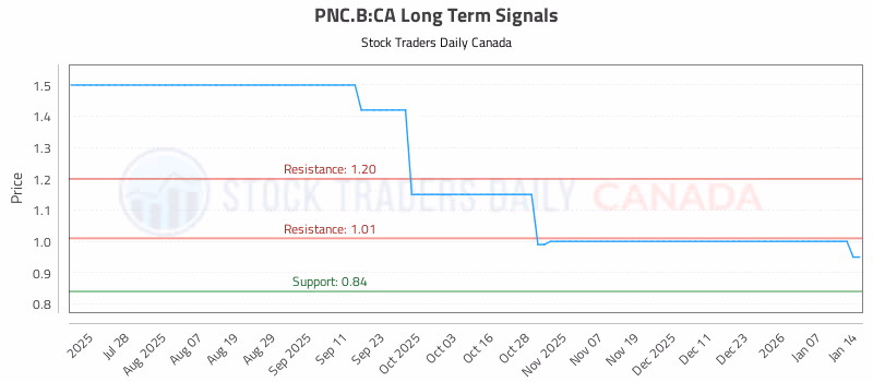 Stock Chart for PNC.B:CA