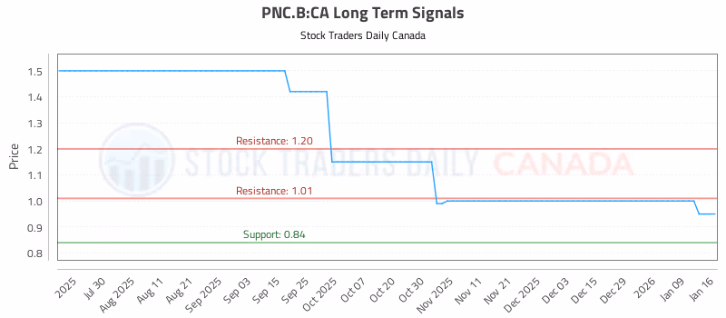 Stock Chart for PNC.B:CA