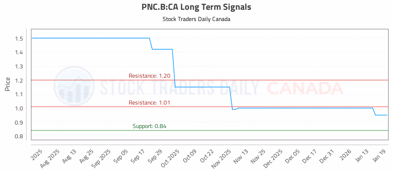 Stock Chart for PNC.B:CA