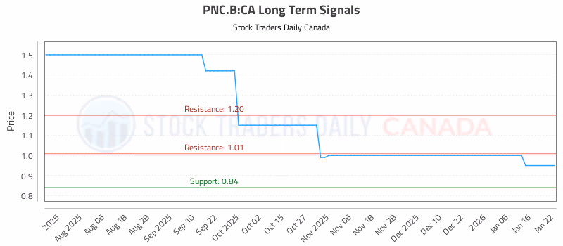 Stock Chart for PNC.B:CA