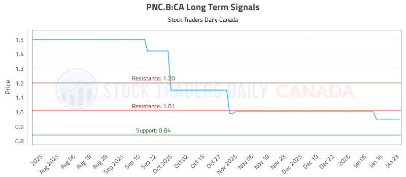 Stock Chart for PNC.B:CA