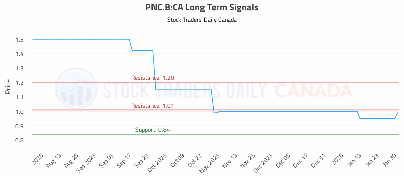 Stock Chart for PNC.B:CA