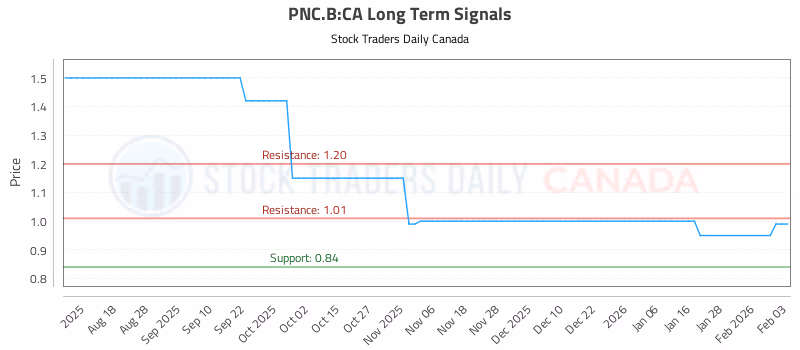 Stock Chart for PNC.B:CA