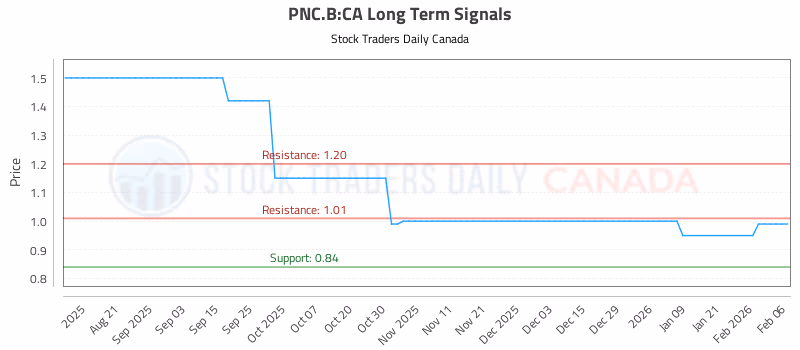 Stock Chart for PNC.B:CA