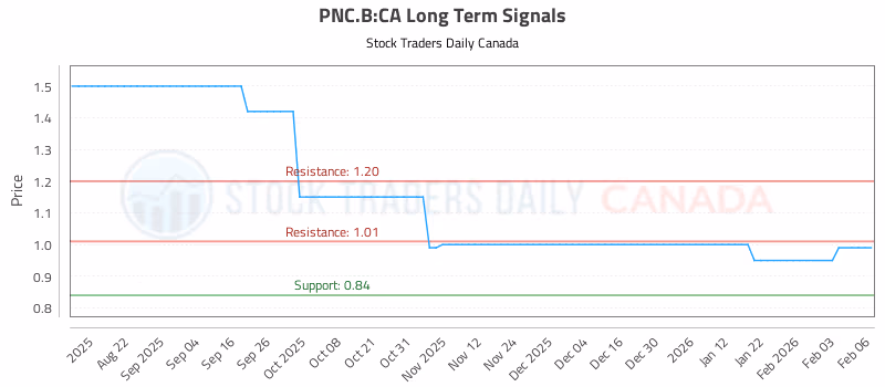 Stock Chart for PNC.B:CA