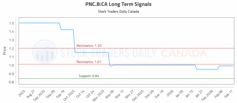 Stock Chart for PNC.B:CA