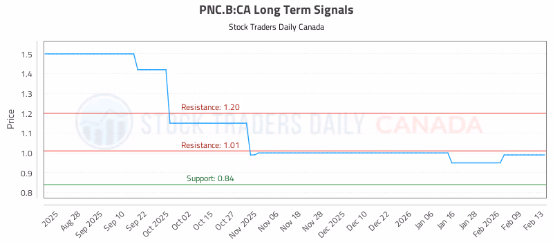 Stock Chart for PNC.B:CA
