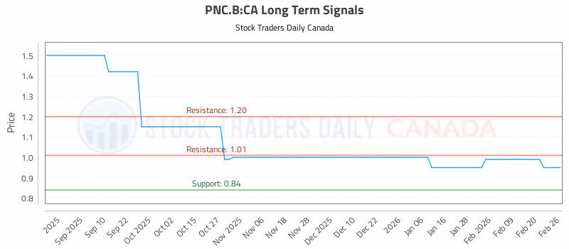 Stock Chart for PNC.B:CA