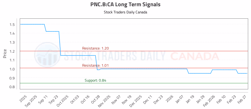 Stock Chart for PNC.B:CA