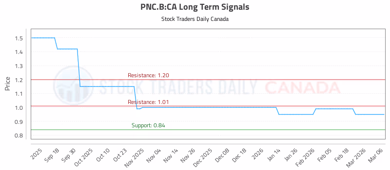 Stock Chart for PNC.B:CA