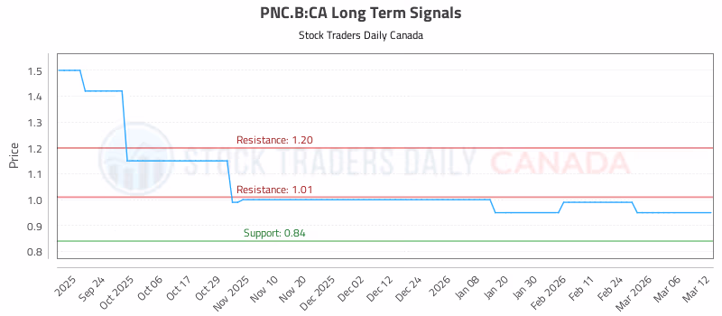 Stock Chart for PNC.B:CA