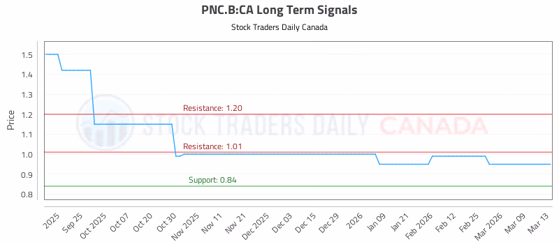 Stock Chart for PNC.B:CA