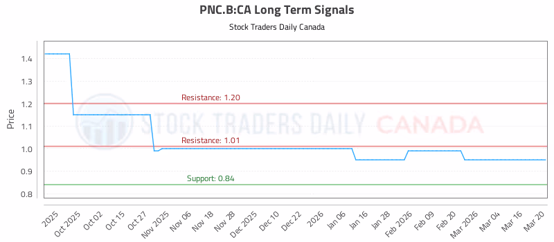 Stock Chart for PNC.B:CA