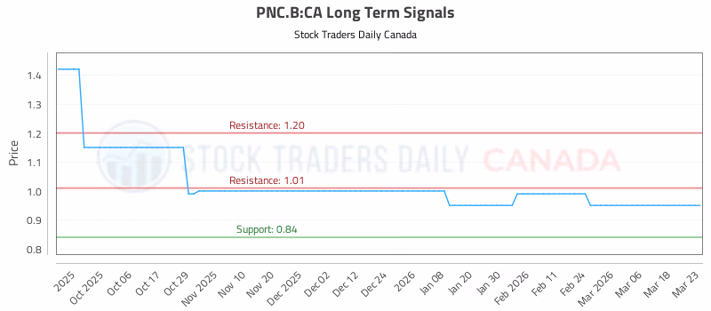 Stock Chart for PNC.B:CA