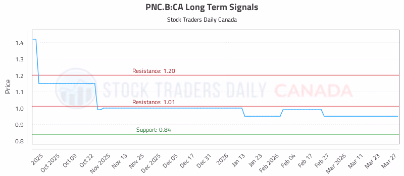 Stock Chart for PNC.B:CA