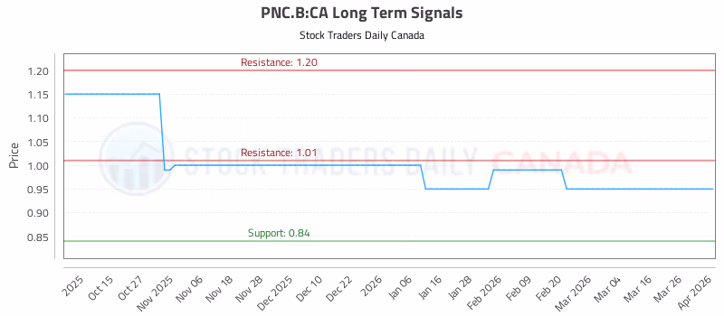 Stock Chart for PNC.B:CA