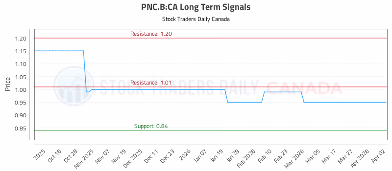 Stock Chart for PNC.B:CA
