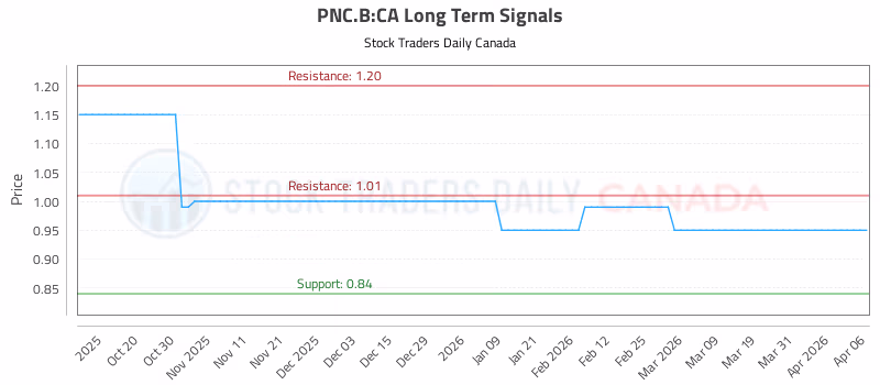 Stock Chart for PNC.B:CA
