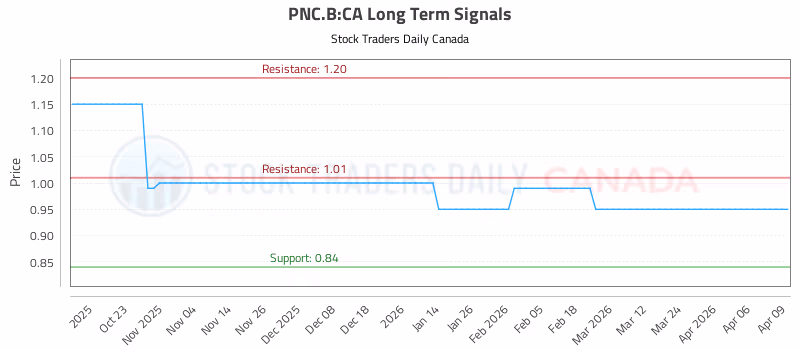 Stock Chart for PNC.B:CA