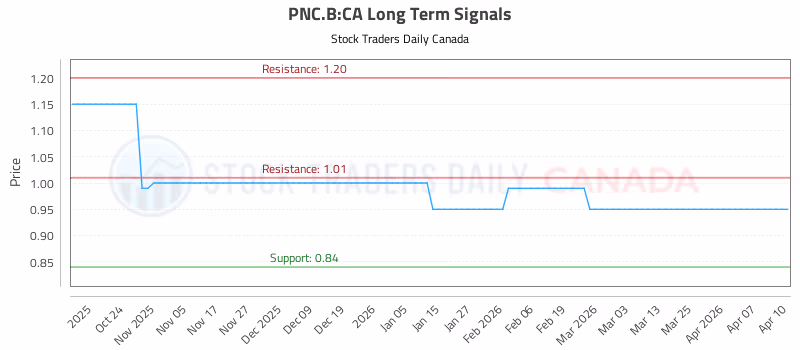 Stock Chart for PNC.B:CA