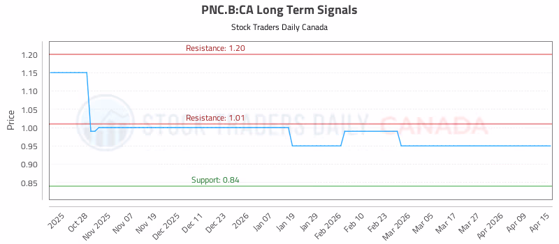 Stock Chart for PNC.B:CA