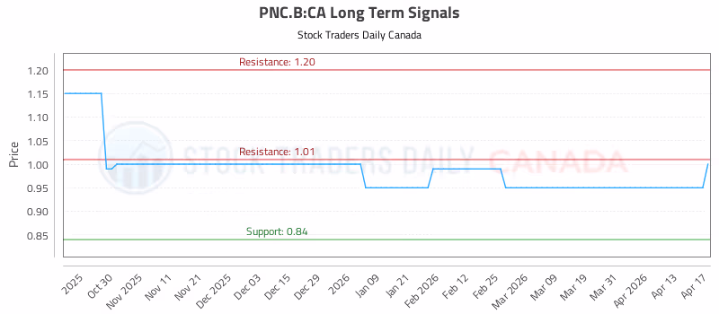 Stock Chart for PNC.B:CA