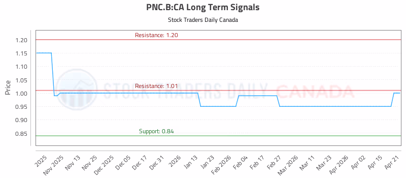 Stock Chart for PNC.B:CA