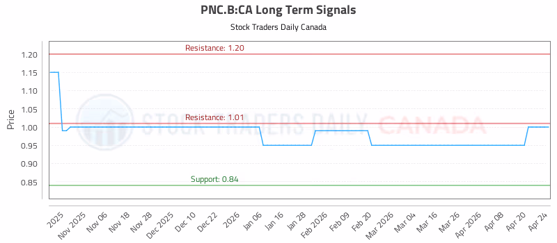 Stock Chart for PNC.B:CA