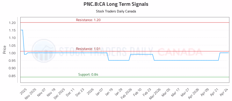 Stock Chart for PNC.B:CA