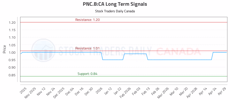 Stock Chart for PNC.B:CA