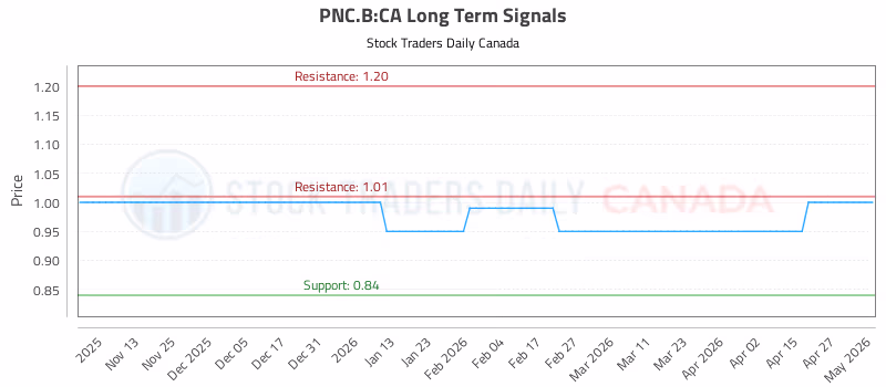 Stock Chart for PNC.B:CA