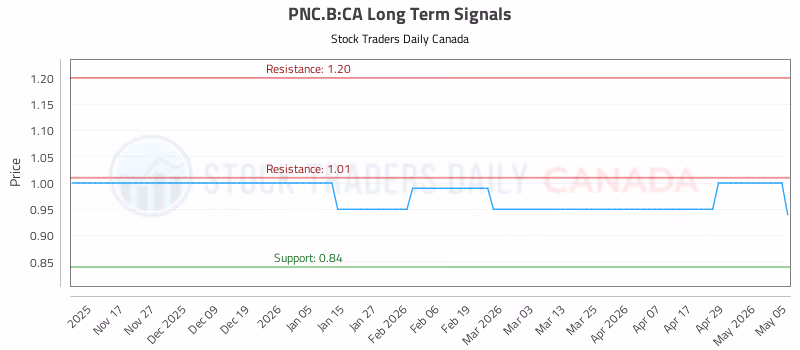 Stock Chart for PNC.B:CA