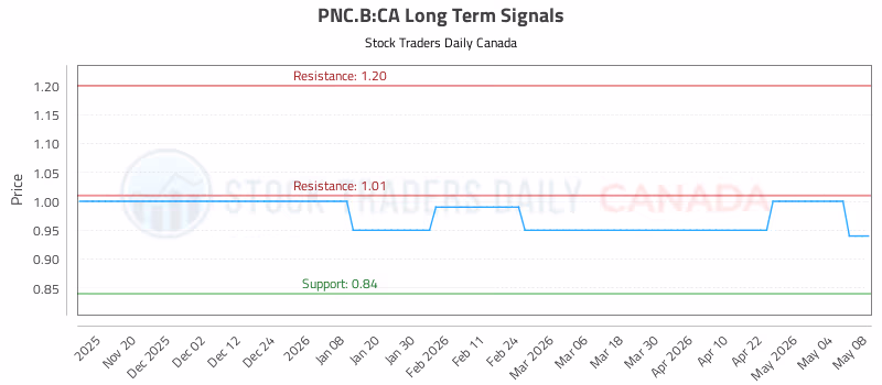 Stock Chart for PNC.B:CA