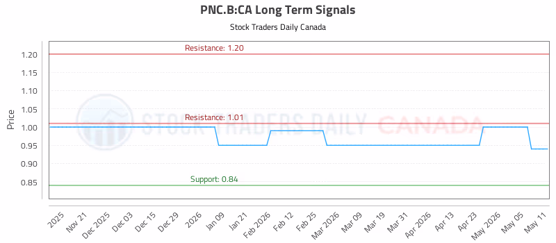 Stock Chart for PNC.B:CA