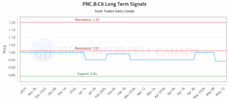 Stock Chart for PNC.B:CA