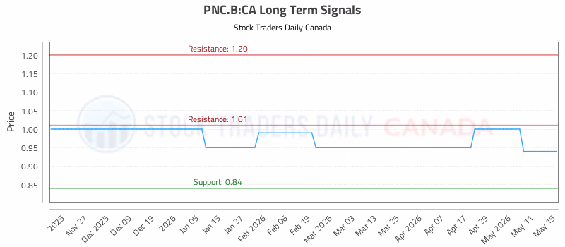 Stock Chart for PNC.B:CA
