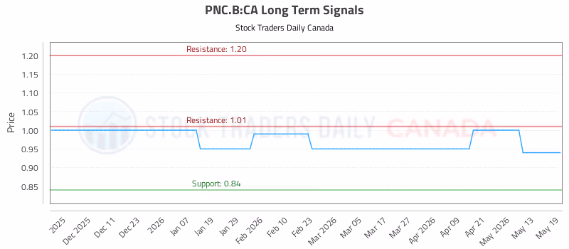 Stock Chart for PNC.B:CA