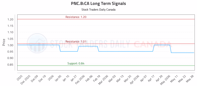 Stock Chart for PNC.B:CA