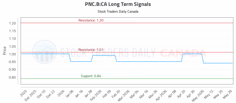 Stock Chart for PNC.B:CA