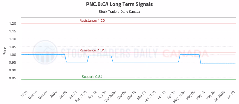 Stock Chart for PNC.B:CA