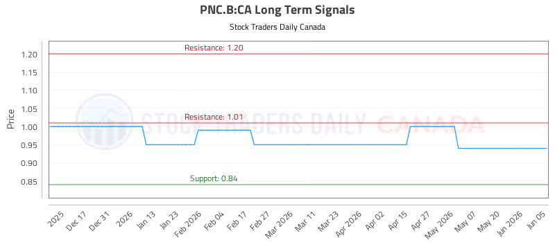 Stock Chart for PNC.B:CA