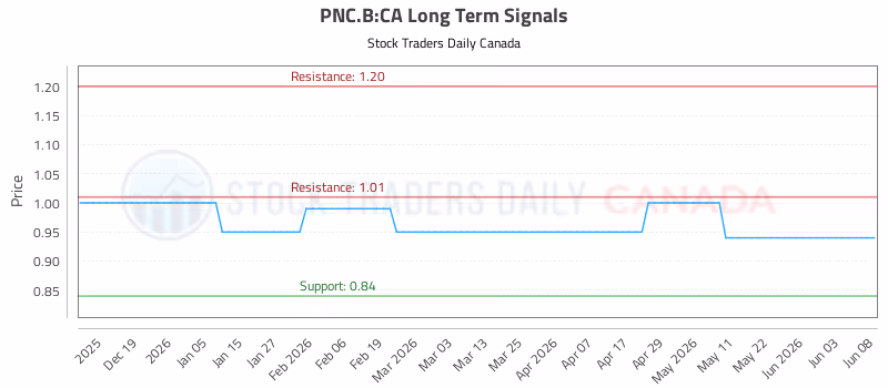 Stock Chart for PNC.B:CA
