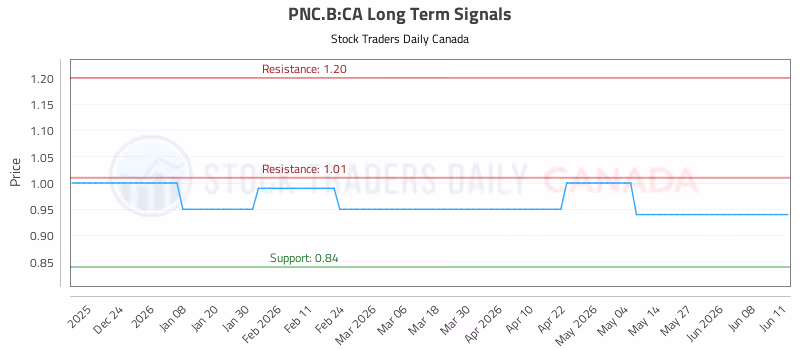 Stock Chart for PNC.B:CA